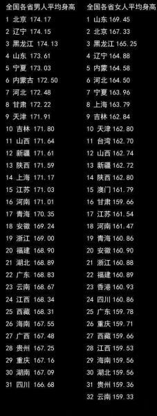 中国各省男女平均身高表
