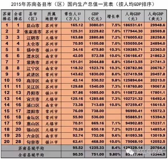 江苏56个县GDP排行 吴江居然排在.