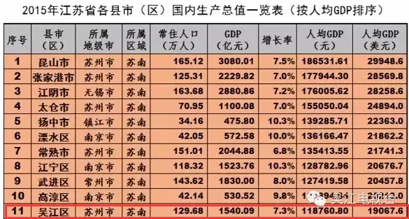 江苏56个县GDP排行 吴江居然排在.