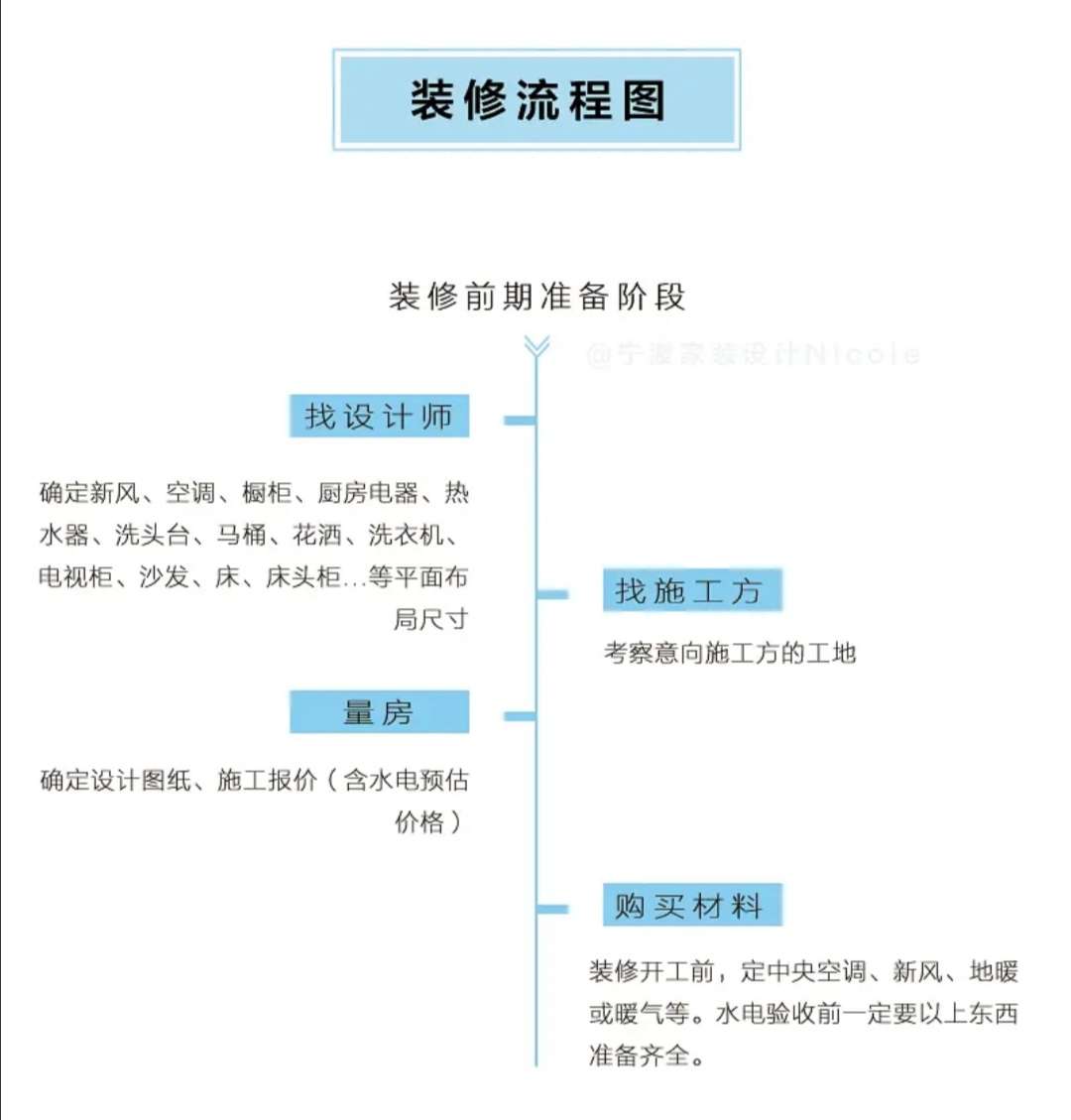 看完这个流程图装修思路立刻清晰了