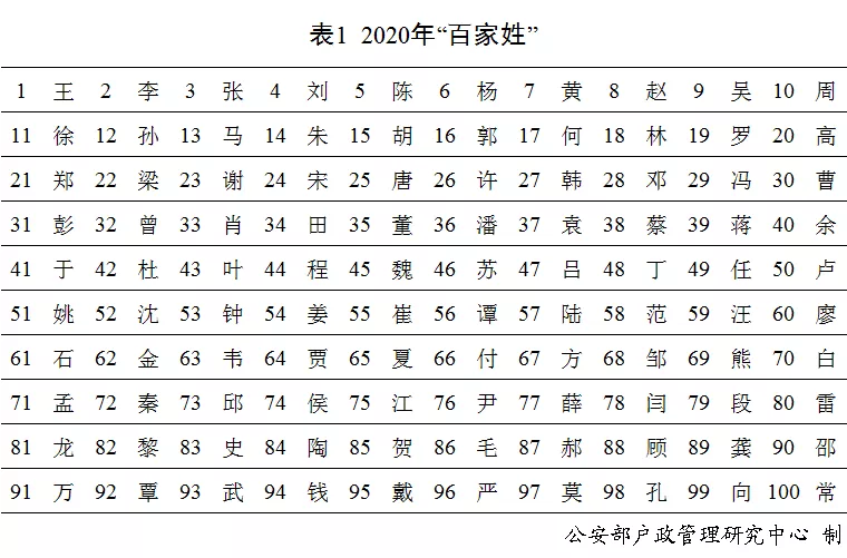 2020年百家姓排名