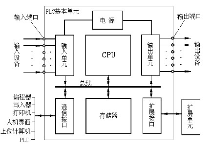 培訓宗旨: 通過學習使學員掌握可編程序控制器的工作原理和plc