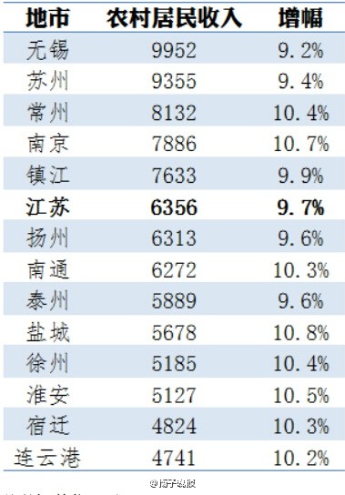 江苏一省宿迁市gdp排名第几_宿迁8月平均工资5千7,新房均价近8千(2)