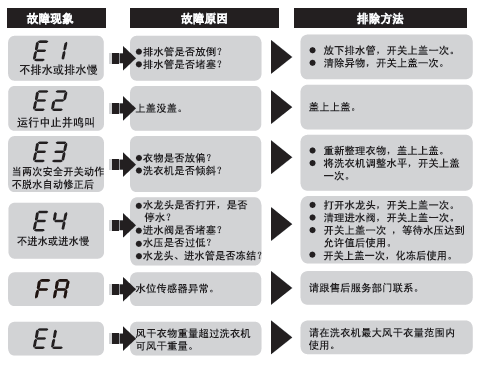 修一個洗衣機300大洋買個新的1000大洋糾結了修還是不修