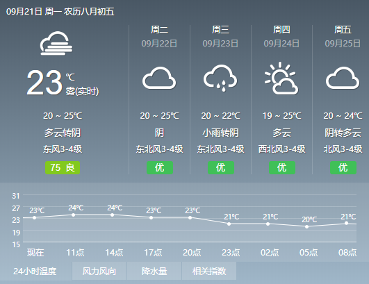 天气转凉吴江有望入秋