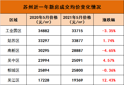 刚刚苏州5月最新房价地图曝光这三个区都在跌