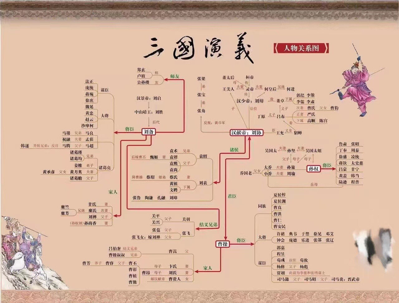 三国演义人物关系图
