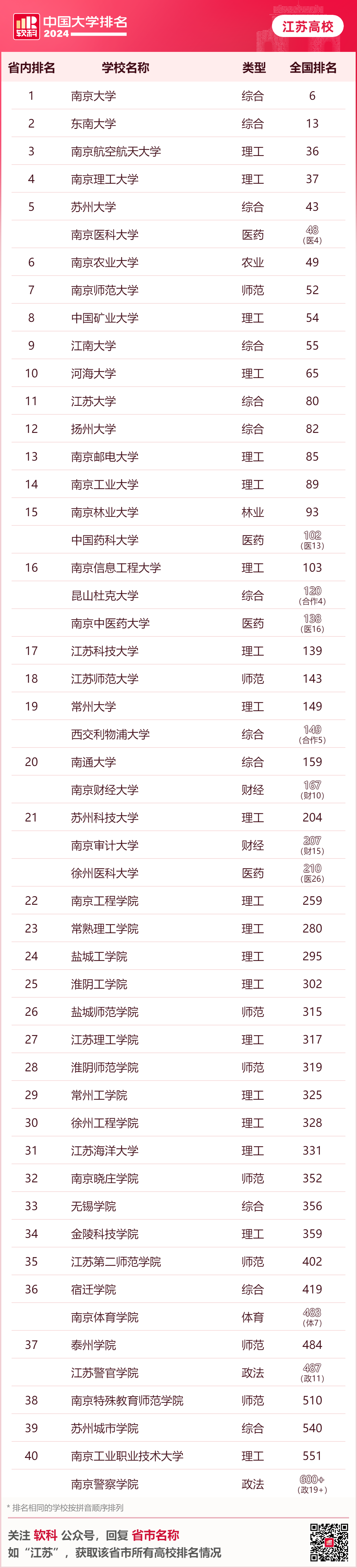 中国大学排名（江苏高校）.png