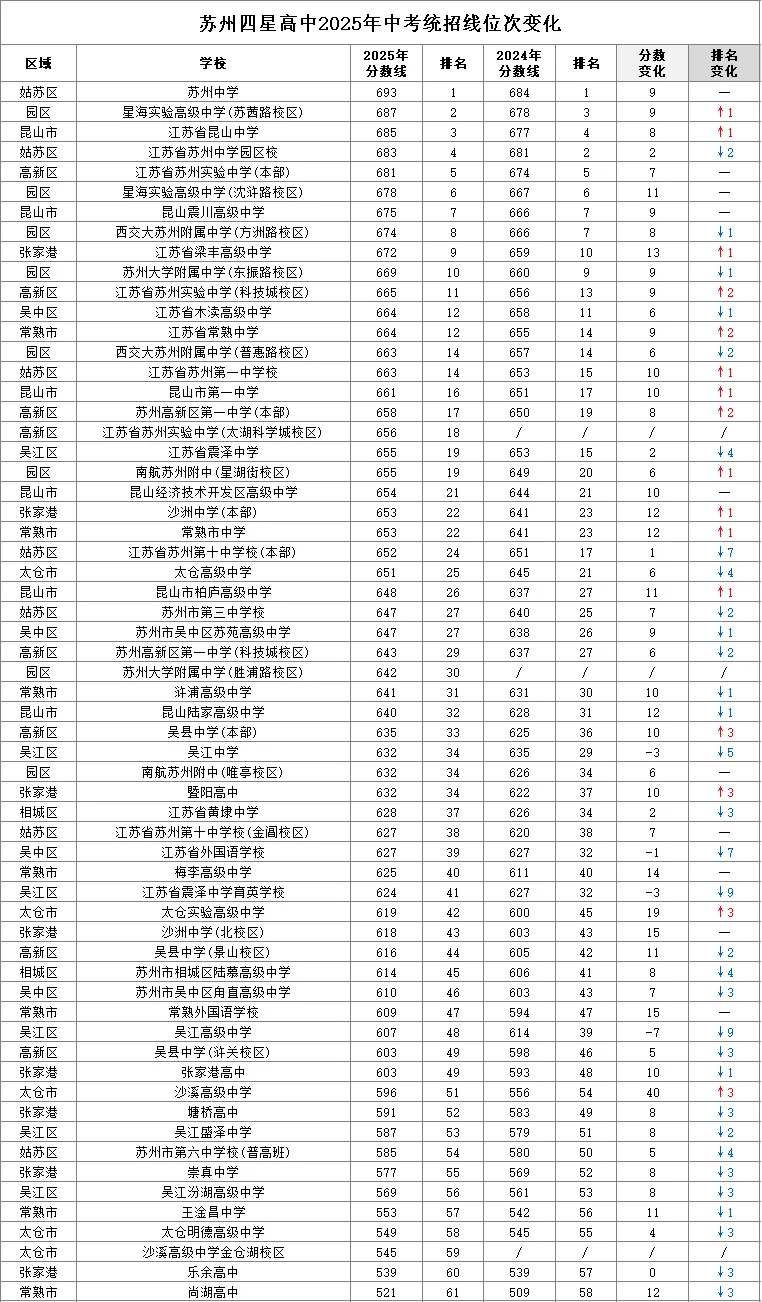 2025年中考苏州四星高中“排位赛”结果出炉！_2_翰林教育｜升学导航_来自小红书网页版.jpg