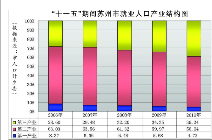 南昌市第三产业从业人口_南昌市地图